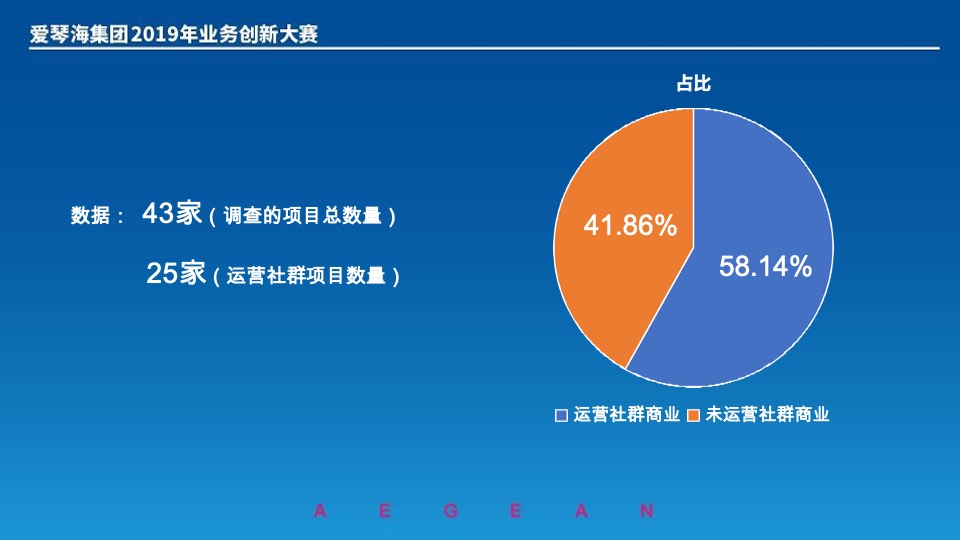 爱情海集团创新大赛（如何打造爱情海客层的微信社群营销）