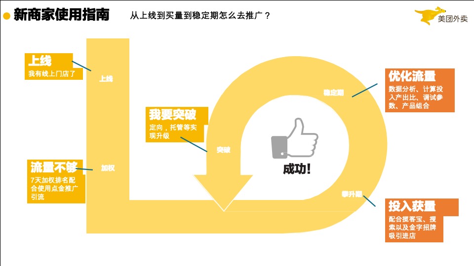 《流量之巅》如何玩转外卖线上推广