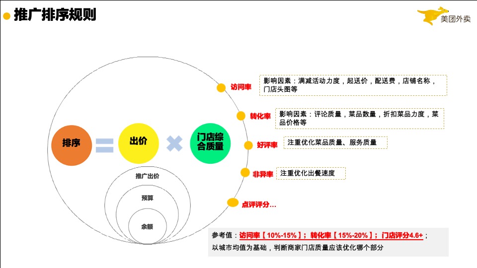 《流量之巅》如何玩转外卖线上推广