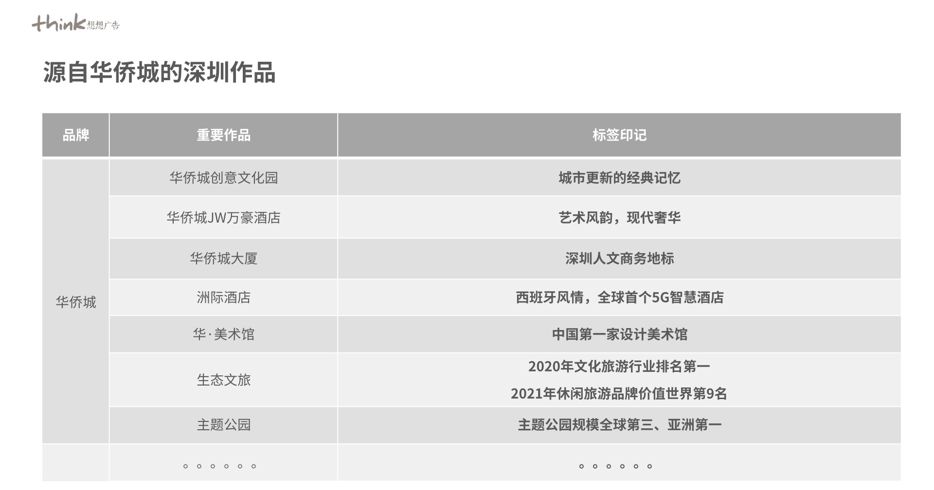 华侨城·九樾广场推广策划案 #写字楼# #年度#