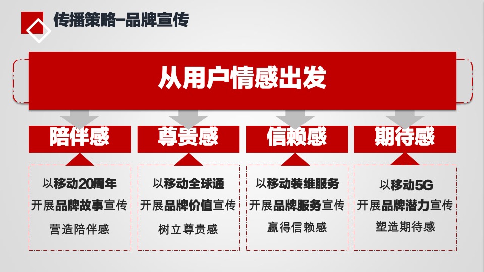 湖南移动二季度传播方案