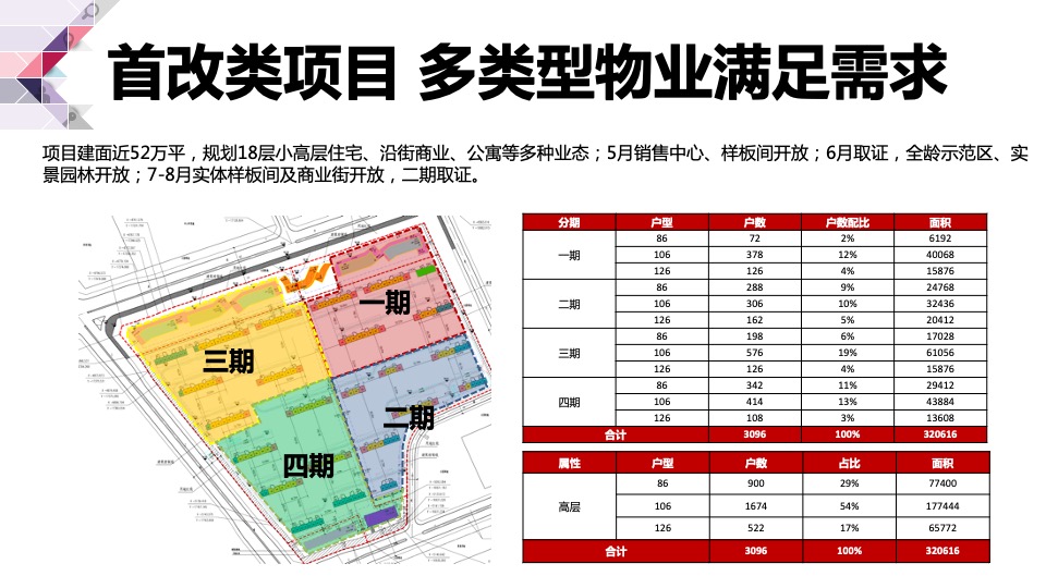 长春旭辉理想城营销方案提报#城市首进#
