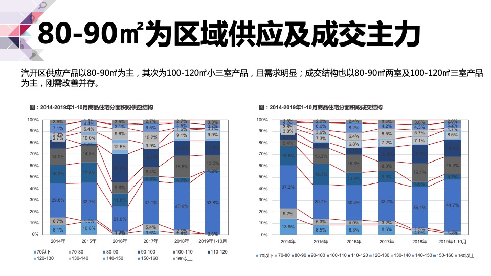 长春旭辉理想城营销方案提报#城市首进#