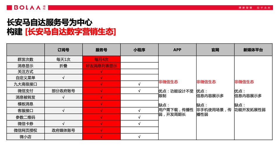 长安马自达汽车品牌服务号运营方案