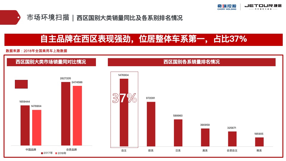 捷途汽车西区区域营销推广方案