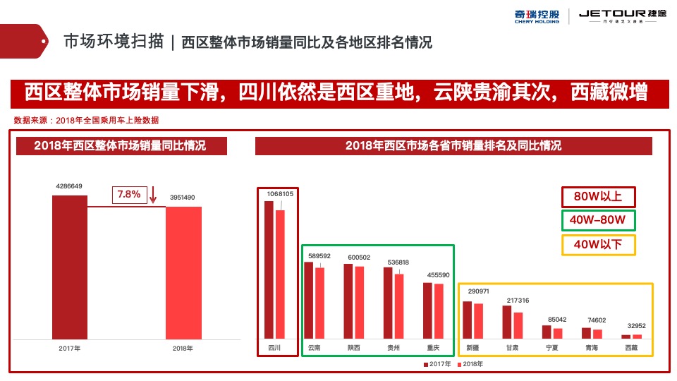 捷途汽车西区区域营销推广方案