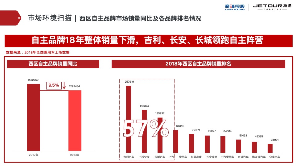 捷途汽车西区区域营销推广方案