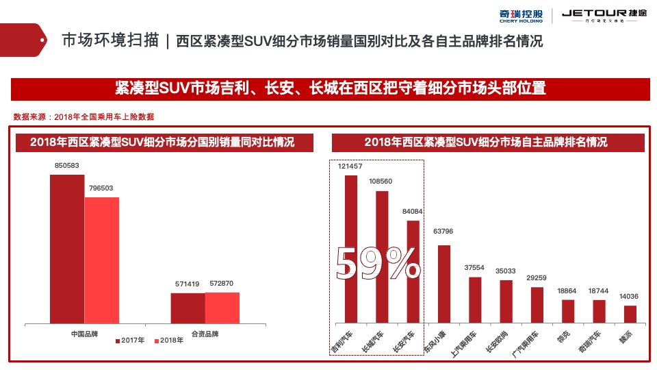 捷途汽车西区区域营销推广方案