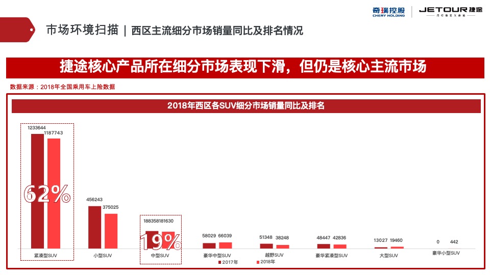 捷途汽车西区区域营销推广方案