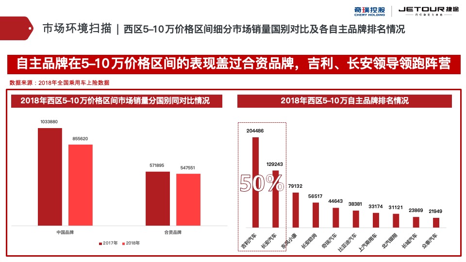 捷途汽车西区区域营销推广方案