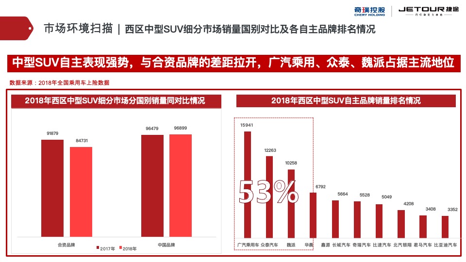 捷途汽车西区区域营销推广方案
