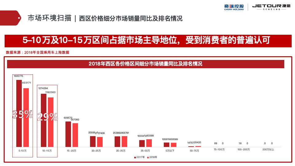 捷途汽车西区区域营销推广方案