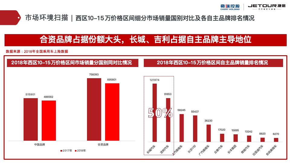 捷途汽车西区区域营销推广方案