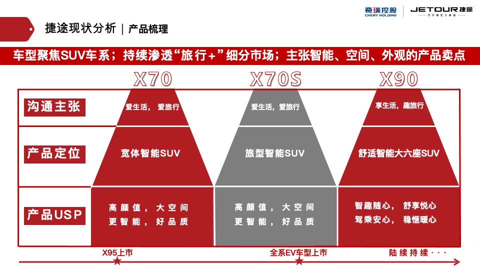捷途汽车西区区域营销推广方案