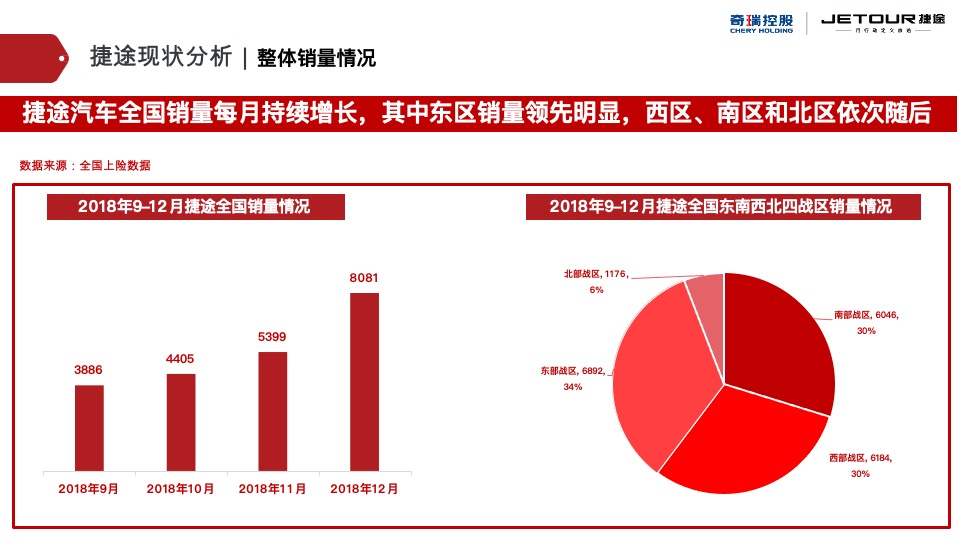 捷途汽车西区区域营销推广方案