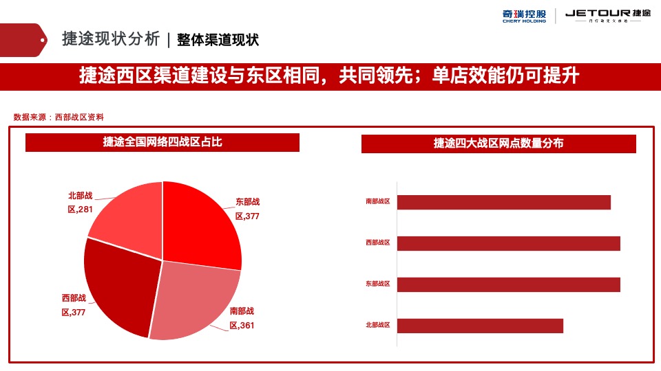 捷途汽车西区区域营销推广方案