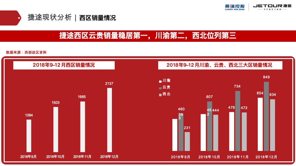 捷途汽车西区区域营销推广方案