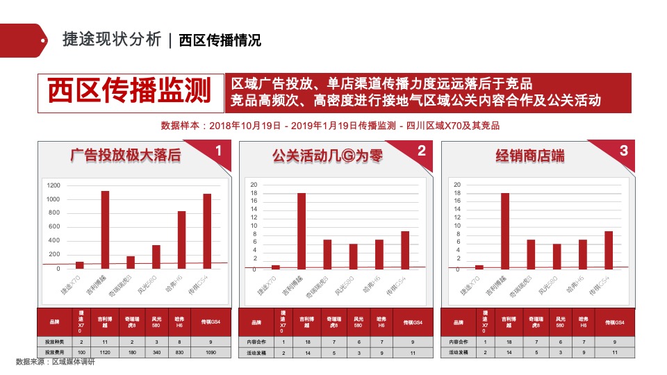 捷途汽车西区区域营销推广方案