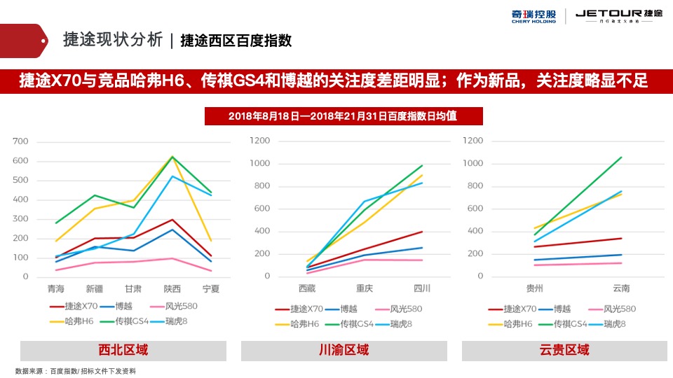 捷途汽车西区区域营销推广方案