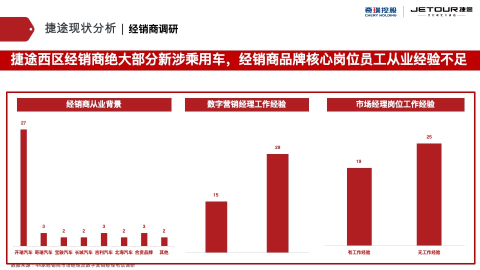 捷途汽车西区区域营销推广方案