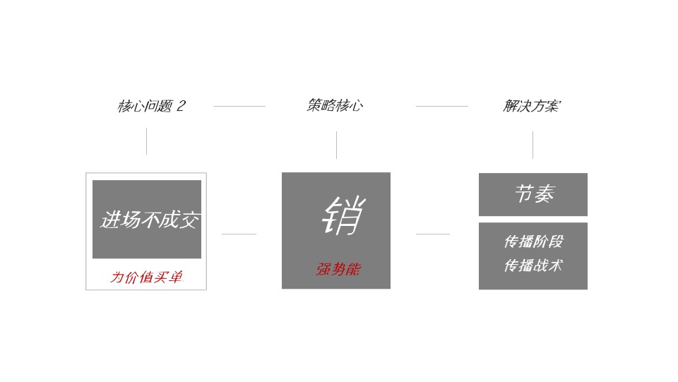 【别墅&高层】三盛·璞悦长滩下半年推广思考#墅区复式#