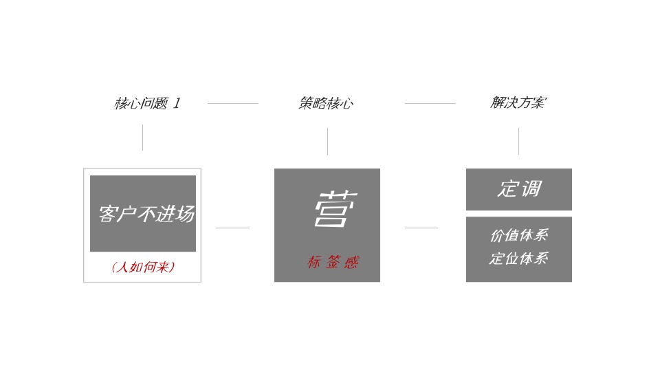 【别墅&高层】三盛·璞悦长滩下半年推广思考#墅区复式#