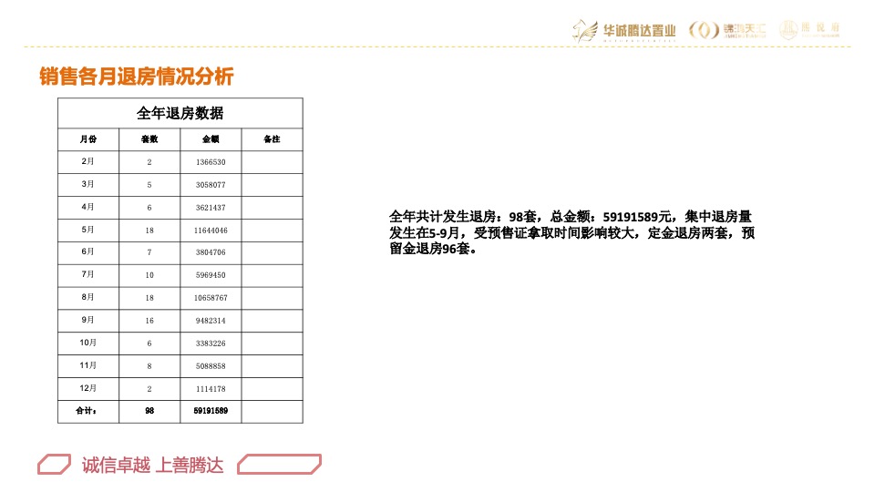 华腾·熙悦府营销总结及2020年营销方案