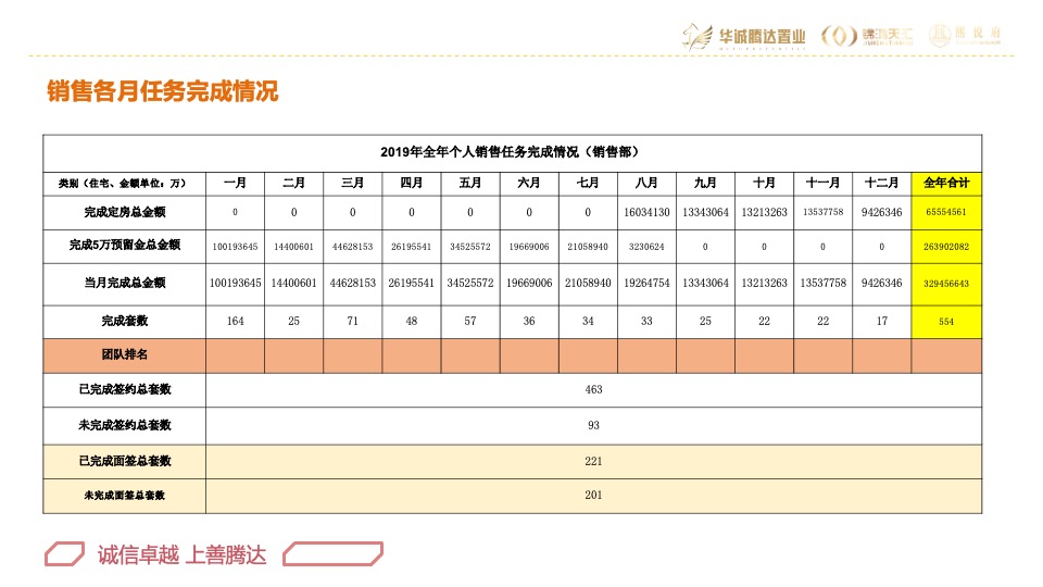 华腾·熙悦府营销总结及2020年营销方案