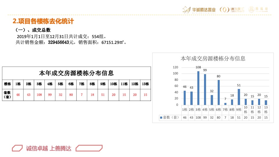 华腾·熙悦府营销总结及2020年营销方案