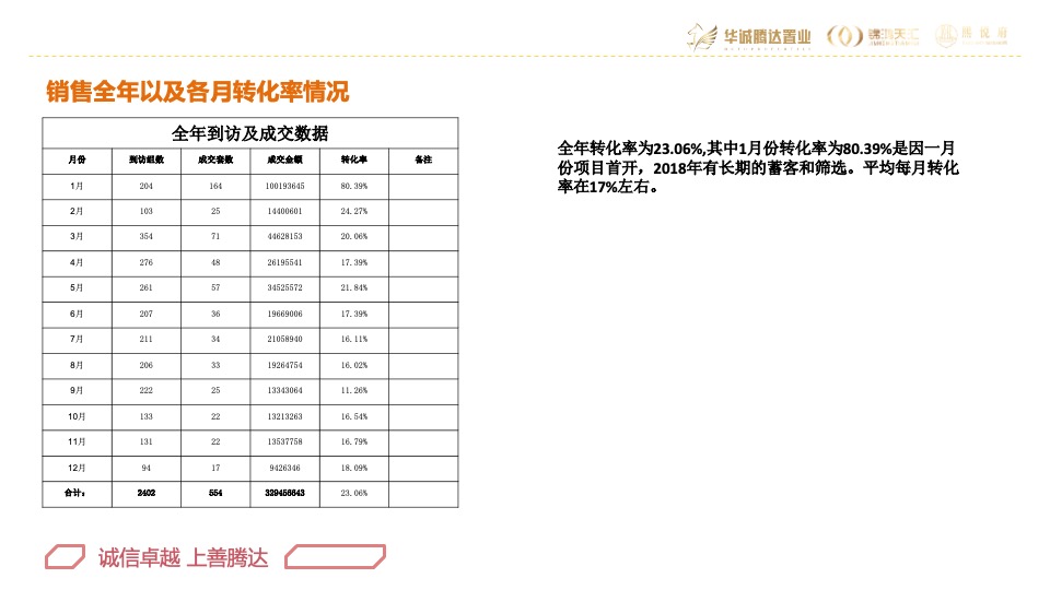 华腾·熙悦府营销总结及2020年营销方案