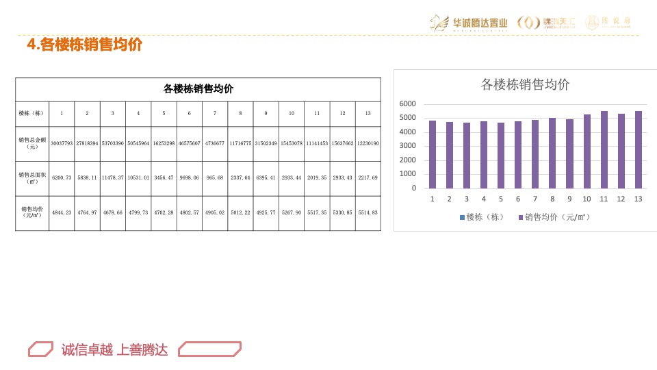 华腾·熙悦府营销总结及2020年营销方案