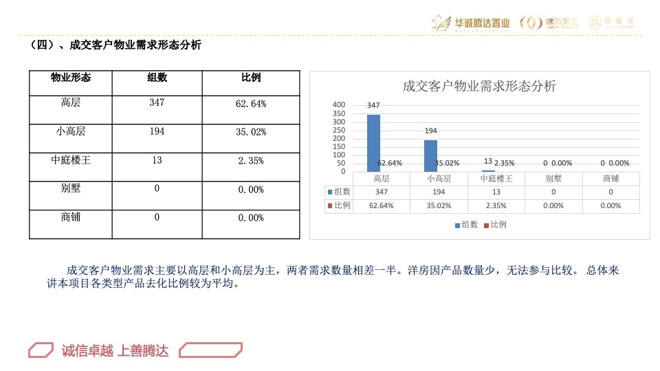 华腾·熙悦府营销总结及2020年营销方案