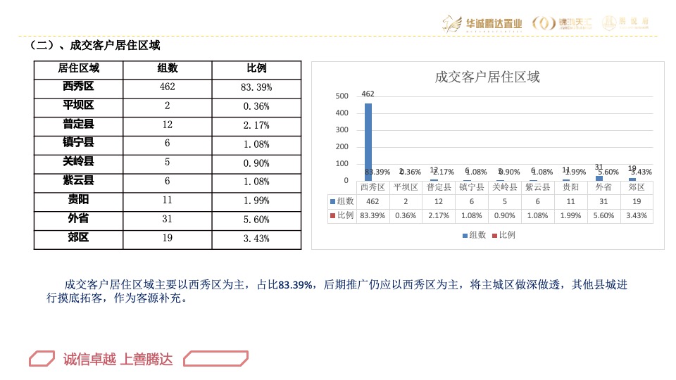 华腾·熙悦府营销总结及2020年营销方案