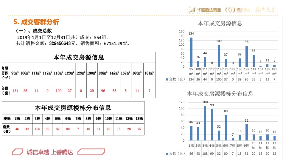 华腾·熙悦府营销总结及2020年营销方案