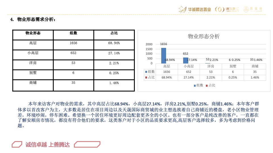 华腾·熙悦府营销总结及2020年营销方案