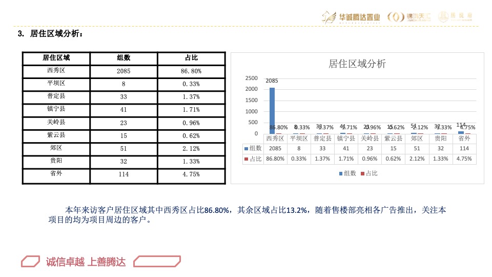 华腾·熙悦府营销总结及2020年营销方案