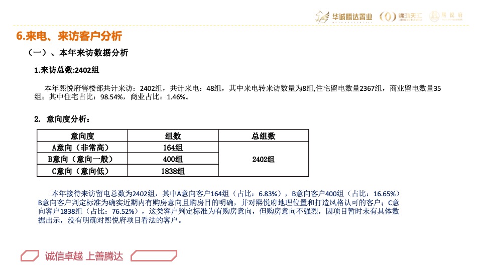 华腾·熙悦府营销总结及2020年营销方案