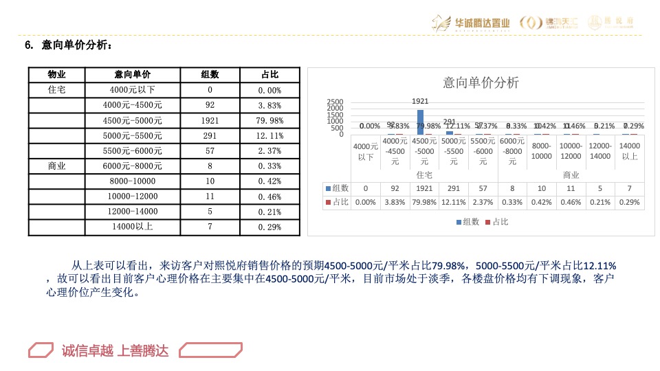 华腾·熙悦府营销总结及2020年营销方案