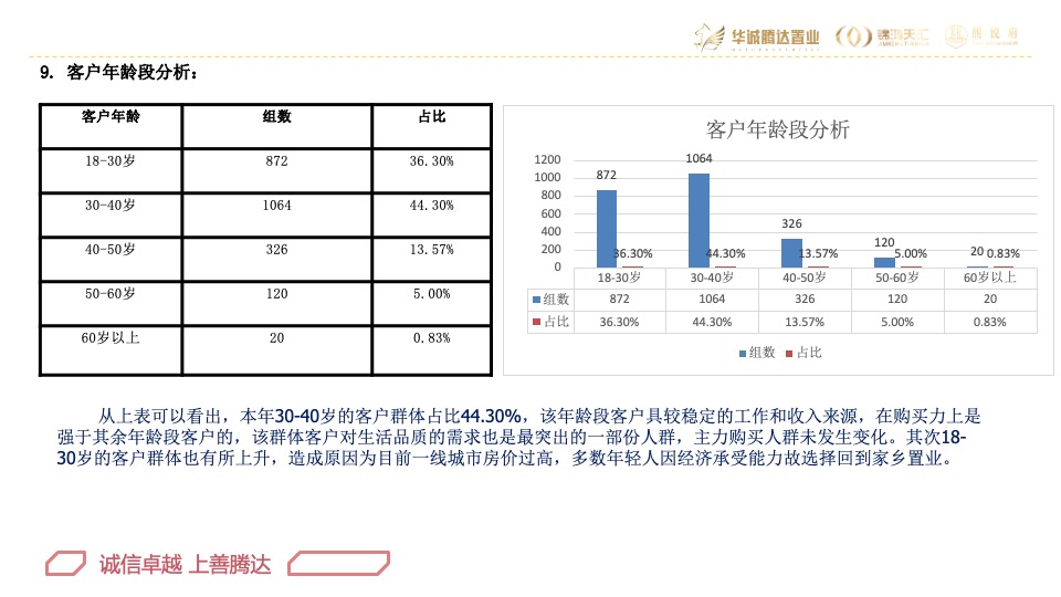 华腾·熙悦府营销总结及2020年营销方案