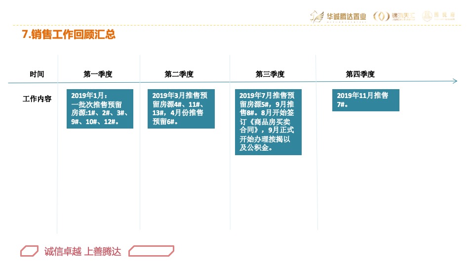 华腾·熙悦府营销总结及2020年营销方案