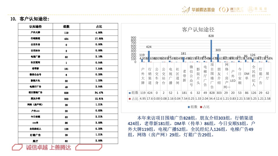 华腾·熙悦府营销总结及2020年营销方案
