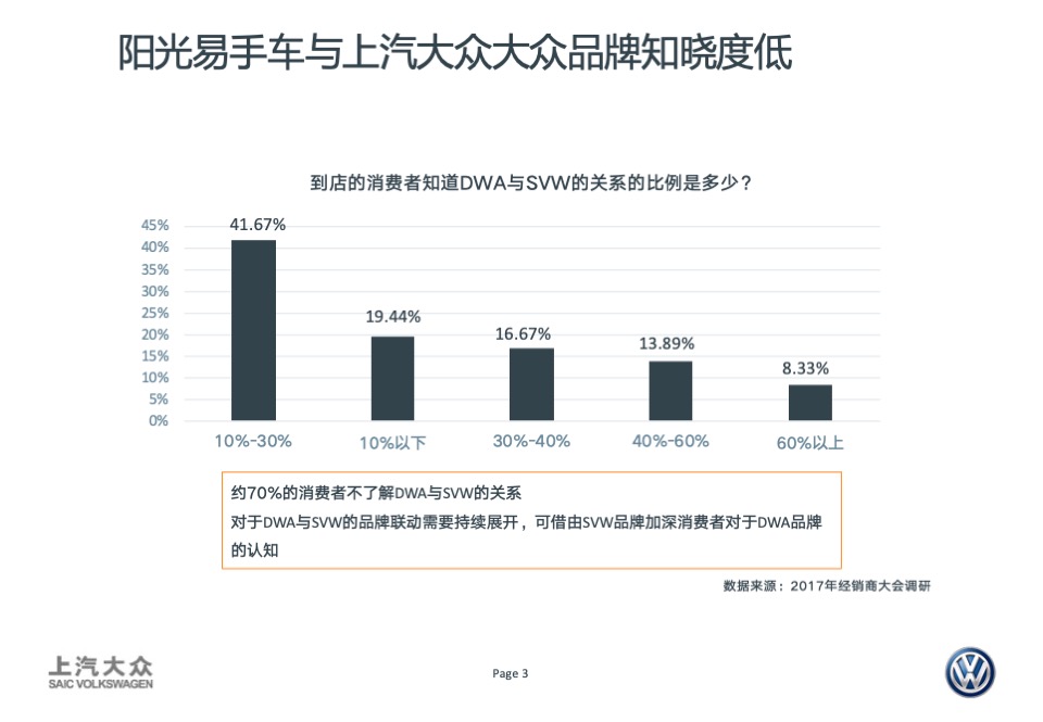 DWA卖车业务宣传创意