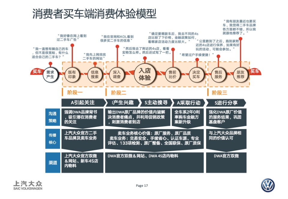 DWA卖车业务宣传创意