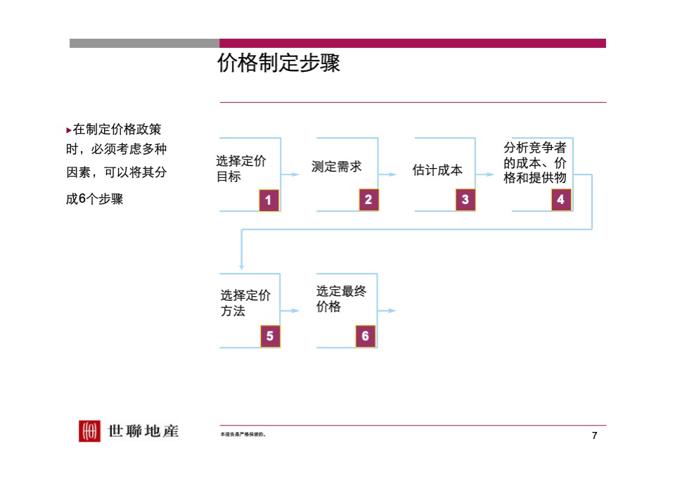 【世联】定价与开盘研究