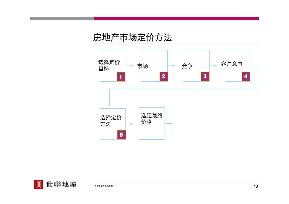 【世联】定价与开盘研究