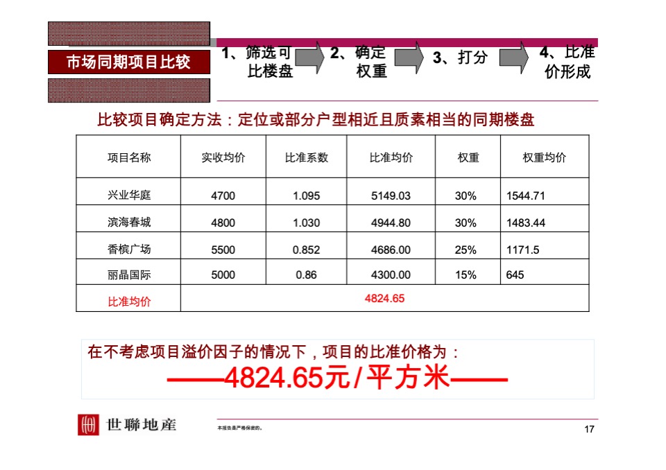 【世联】定价与开盘研究