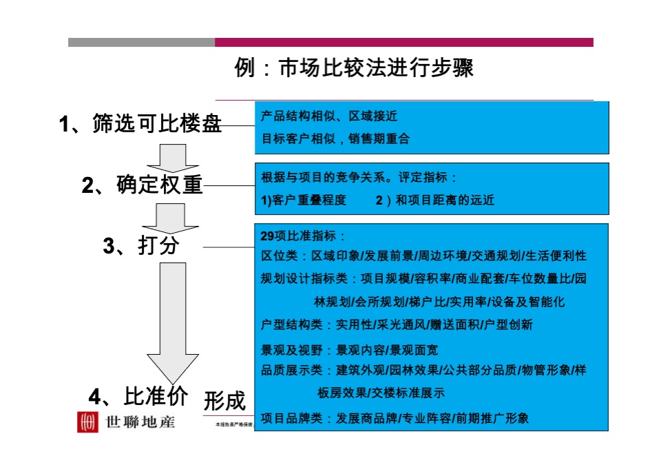 【世联】定价与开盘研究