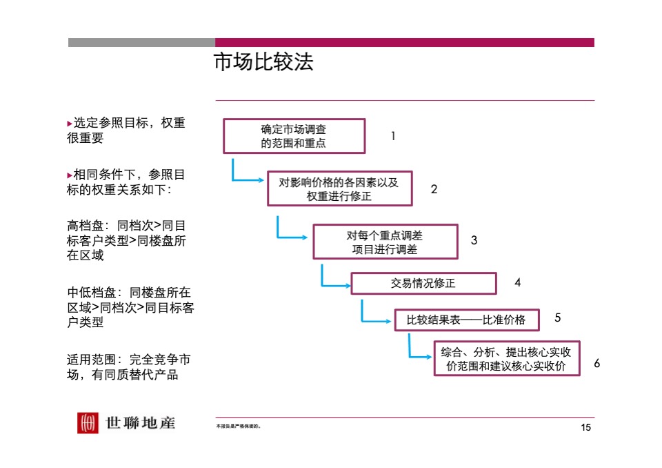 【世联】定价与开盘研究