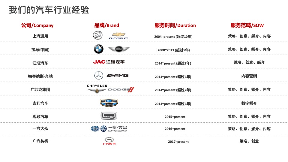 广汽传祺（汽车）广告策划代理公司竞标资料