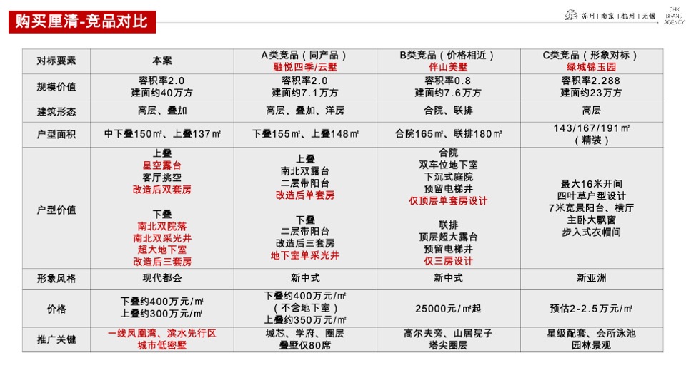 雅居乐·滨江国际2021下半年推广提报#叠墅##高层收官#